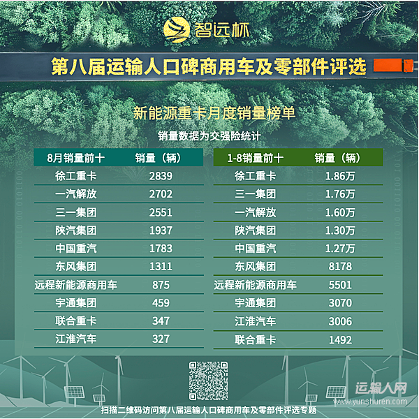新能源重卡市場提速：8個月銷量超去年全年，滲透率破23%