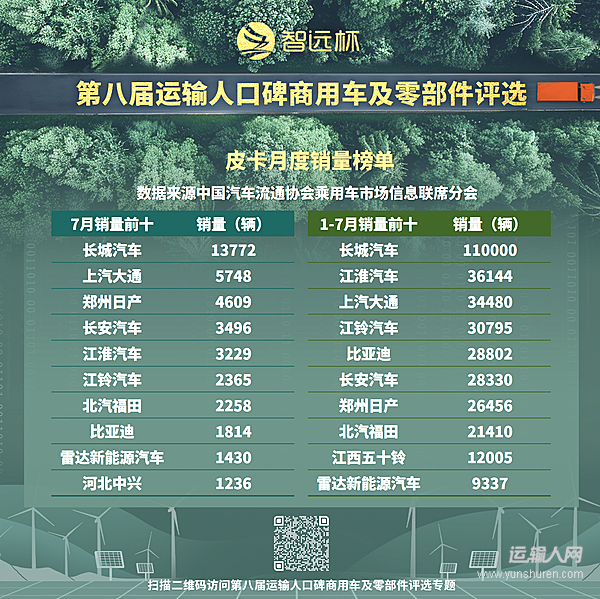 角逐未來(lái)市場(chǎng) 皮卡車企競(jìng)逐新能源技術(shù)與乘用化體驗(yàn)