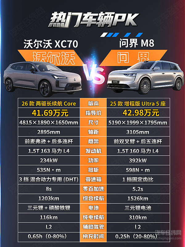 北欧安全 VS 华为智能 沃尔沃 XC70与问界M8谁更贴合家庭需求？