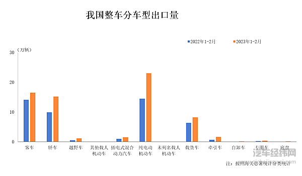 2023年1-2月我国汽车整车出口情况简析