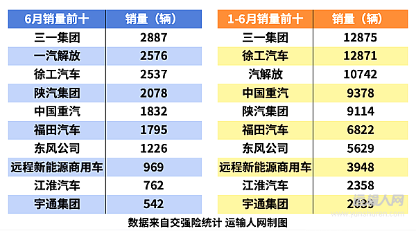 銷(xiāo)量與滲透率雙增 新能源重卡半年跑完去年97%