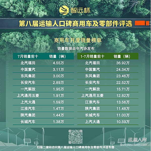 政策與需求共振 7月商用車市“兩連增”釋放積極信號