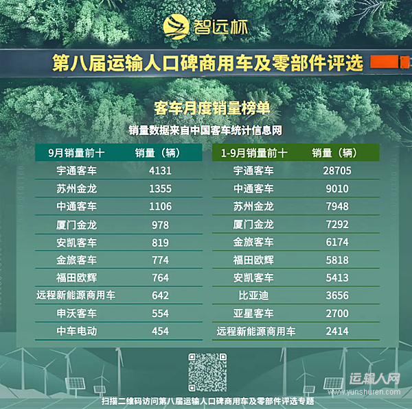 客車市場同環(huán)比雙增 呈現(xiàn)供需兩旺態(tài)勢