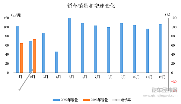 2023年2月乘用车产销情况简析