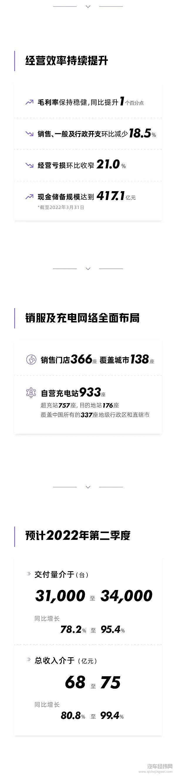 小鹏汽车Q1财报发布 收入同比增长152.6%