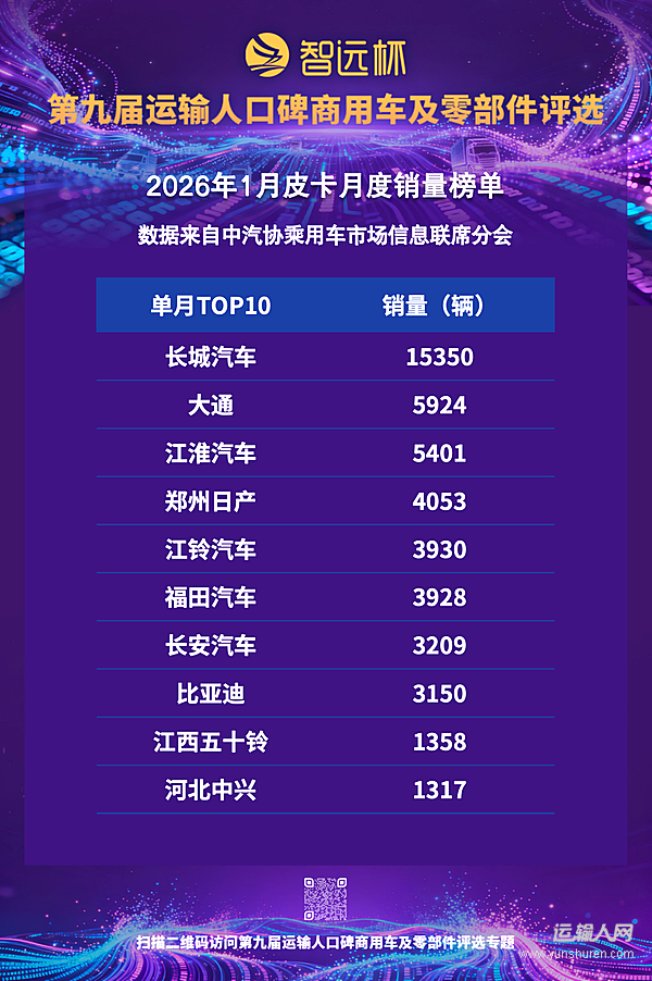 皮卡市場開年表現(xiàn)亮眼，1月銷4.9萬輛同比增長22.5%