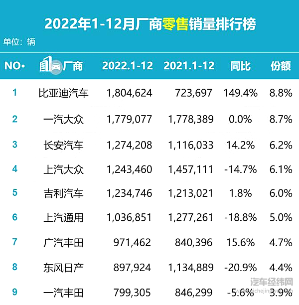 东风日产全系车型12月销量与巅峰轩逸相当 问题出在何处？