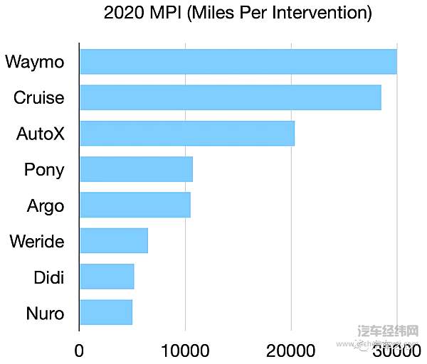 2020加州自动驾驶路测报告出炉 两家中国公司MPI指标进入全球前五