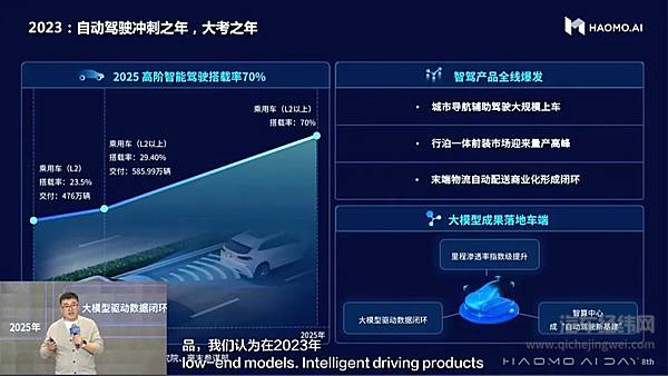 第八届毫末AI DAY来袭 重磅发布自动驾驶生成式大模型DriveGPT雪湖·海若
