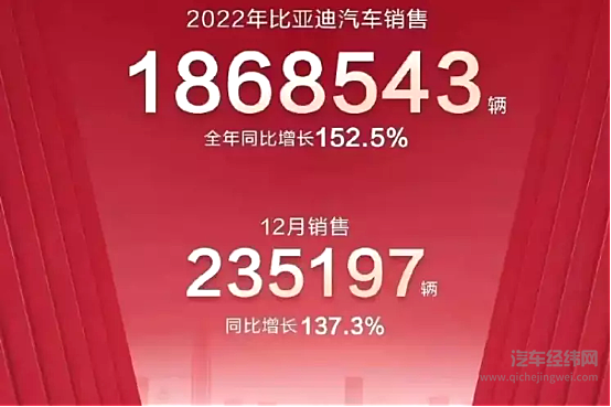 2022年累计销量超186万辆 比亚迪的成功给了汽车行业什么启示？