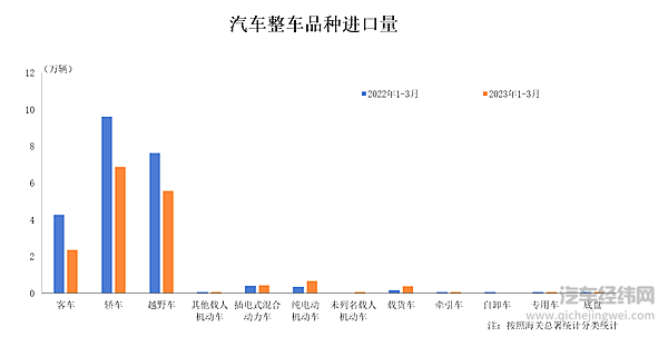 2023年3月我国汽车整车进口情况简析
