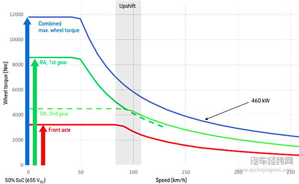 没有这台变速箱，保时捷Taycan的性能要大打折扣