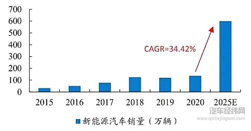 数据来源：中汽协、开源证券研究所