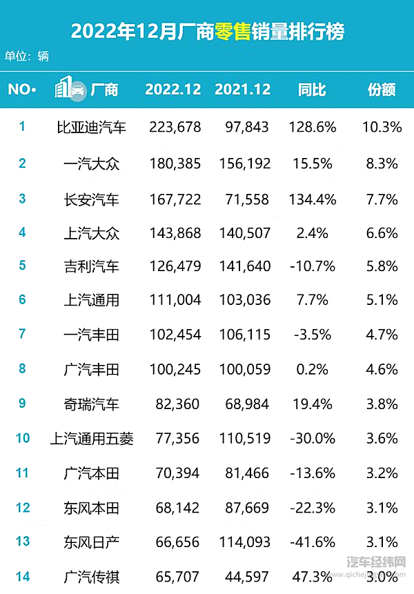东风日产全系车型12月销量与巅峰轩逸相当 问题出在何处？