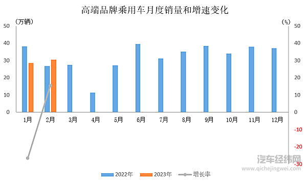 2023年2月乘用车产销情况简析
