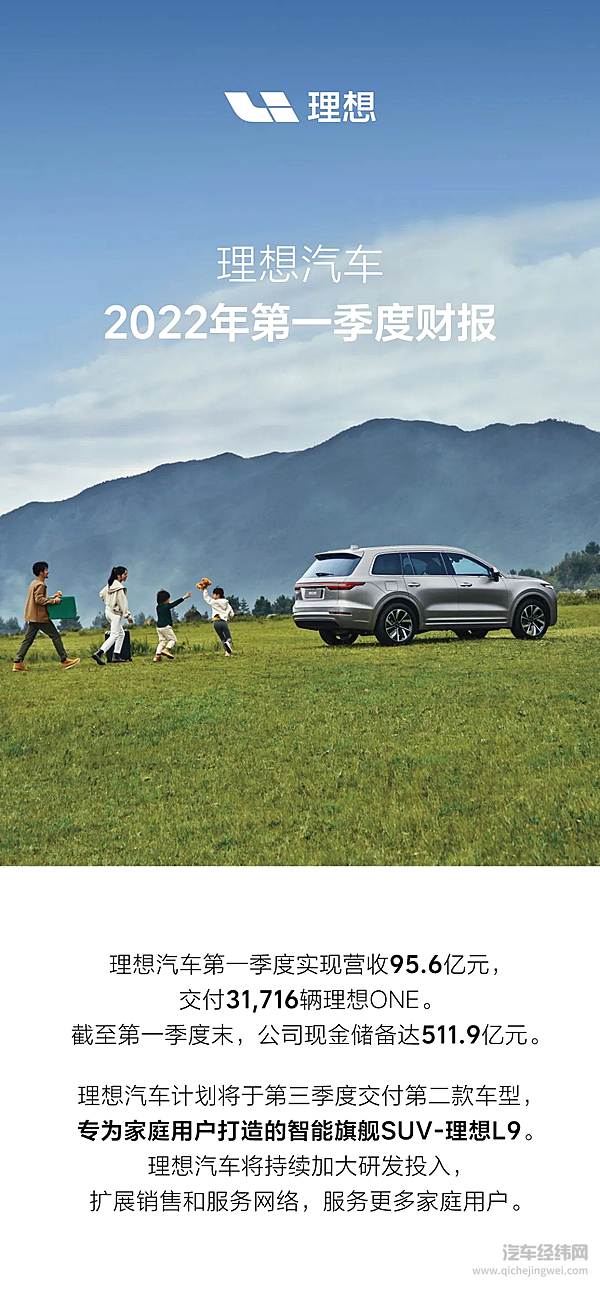 理想汽车发布Q1财报 营收同比增长167.5%