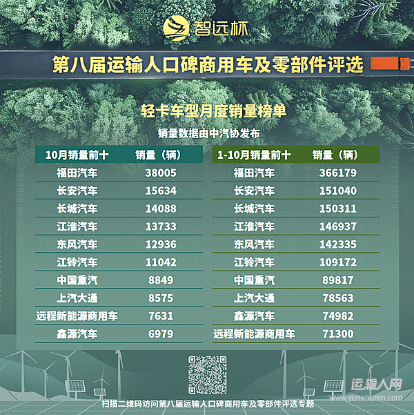 輕卡市場保持增長韌性 前10月累計(jì)銷量同比增長5.66%