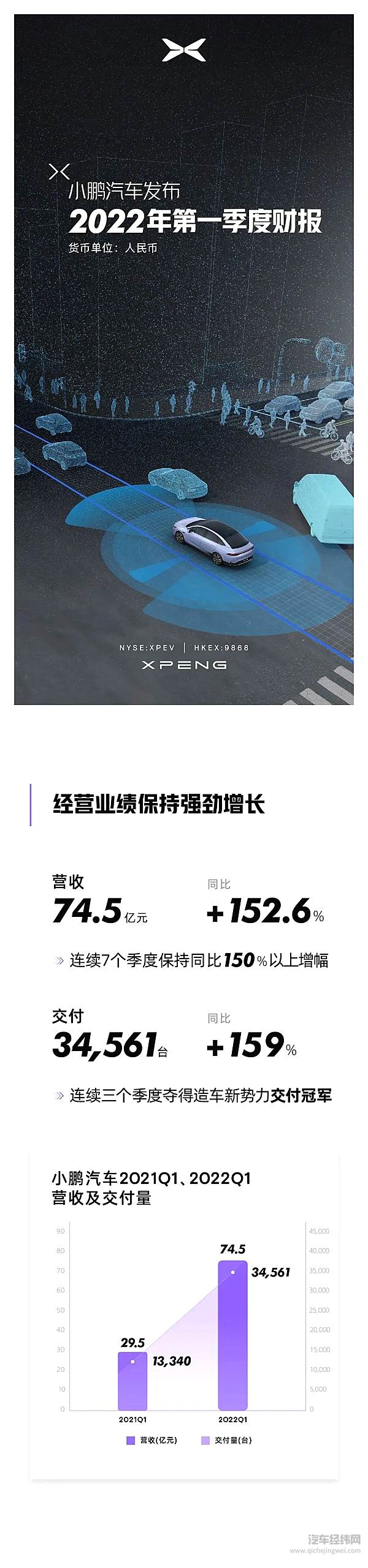 小鹏汽车Q1财报发布 收入同比增长152.6%