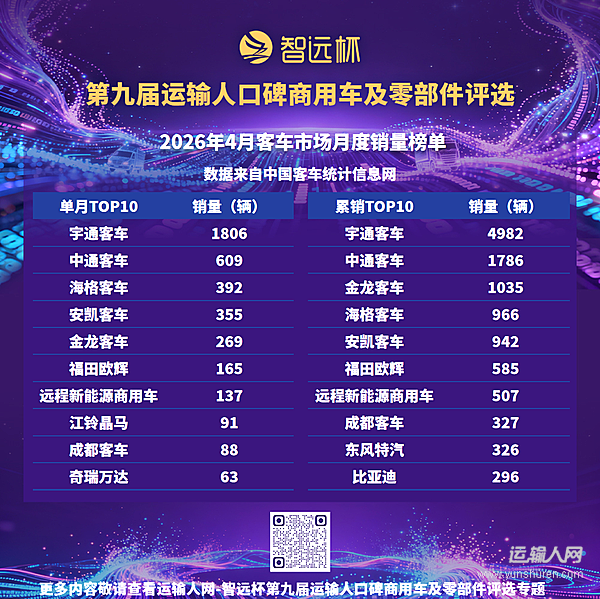 4月客車市場銷售4200輛實現同環(huán)比雙增，新能源與出口雙線發(fā)力