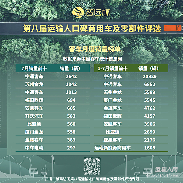 新能源與出口雙輪驅(qū)動(dòng) 客車市場(chǎng)穩(wěn)健復(fù)蘇