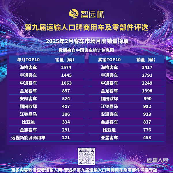 2月客車市場銷售7836輛，同比增長26.8%，出口與旅游需求雙重發(fā)力