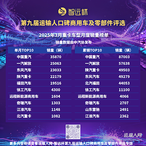 3月重卡銷售13.9萬輛同環(huán)比雙增長，一季度累銷31.8萬輛創(chuàng)近五年新高