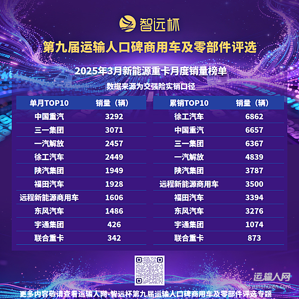 3月新能源重卡銷售2.04萬輛，同比環(huán)比實現(xiàn)雙增，市場迎來全面回暖