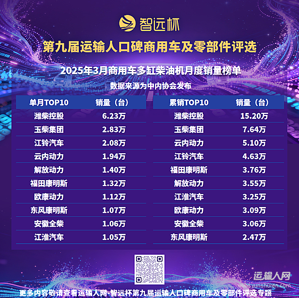 3月商用車多缸柴油機(jī)銷售22.94萬(wàn)臺(tái)，同環(huán)比雙增，一季度穩(wěn)健收官