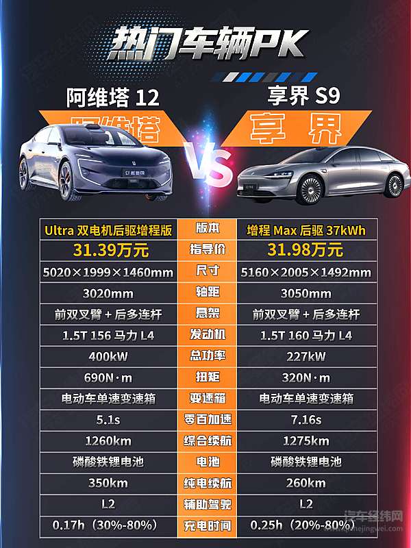 30万级华为系内战 阿维塔12和享界S9谁才是你的豪华智驾首选？