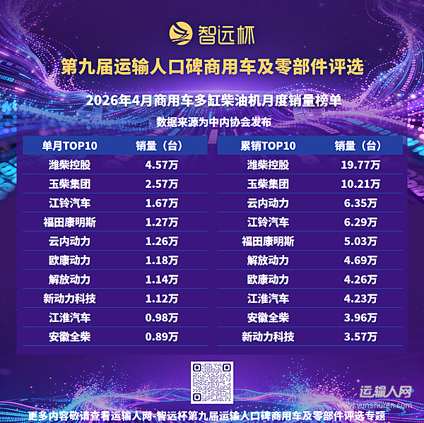 4月商用車多缸柴油機銷售19.06萬臺，同比增長9.22%，市場呈現(xiàn)穩(wěn)健復(fù)蘇態(tài)勢