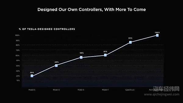 投资日之后特斯拉能否展开新蓝图？