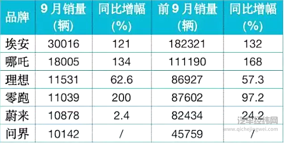 9月新能源继续火爆 谁将会成为新能源时代的BBA？