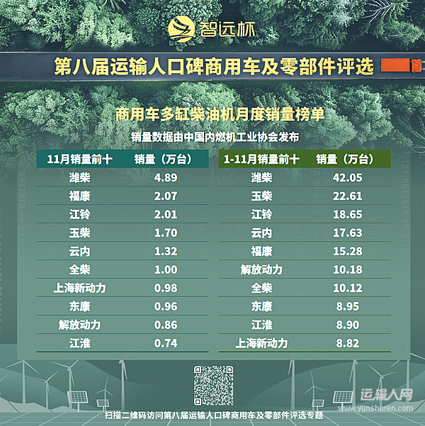 11月商用車柴油機銷量18.9萬臺 年底翹尾趨勢凸顯