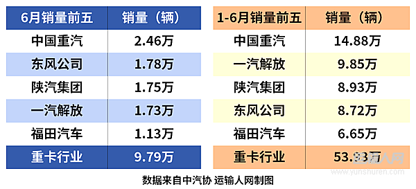 東風(fēng)商用車上半年跑出加速度 銷量與品牌熱度齊頭并進(jìn)