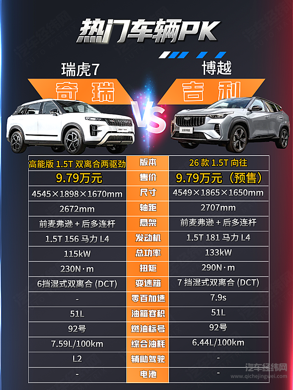 不到10万可入手！奇瑞瑞虎7与吉利新博越谁才是同级性价比之王？