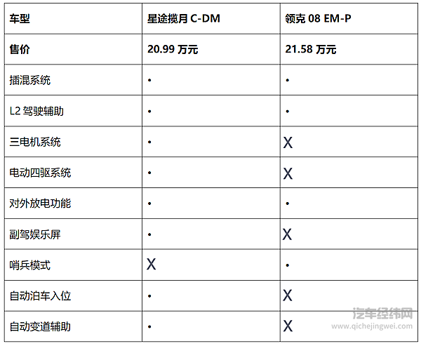 20万级新能源SUV二选一 星途揽月C-DM与领克08 EM-P谁更强？