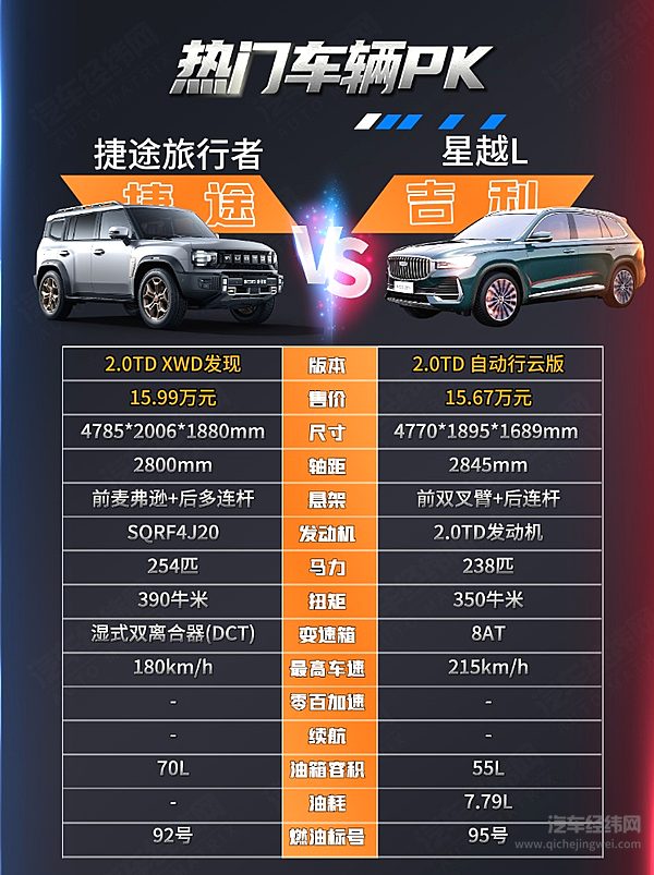 捷途旅行者与星越L都不错 哪一款性价比更高？