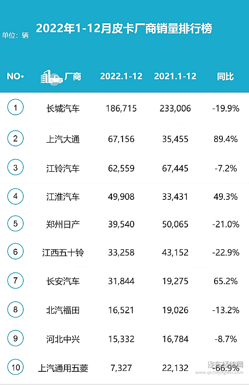 2023国内皮卡市场会迎来反弹吗？