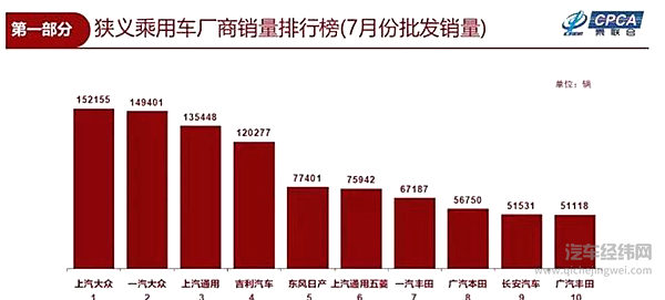7月乘用车销量前十：长城再度“落榜” 自主仅剩两席