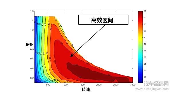 除了黄金右脚 怎么开车最省电？