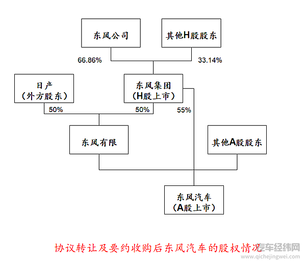 东风汽车股权变更 东风公司商用车业务整合迈出关键一步