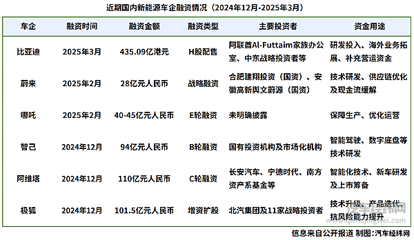 融资潮下的新能源汽车战场已进入“内卷式”淘汰赛