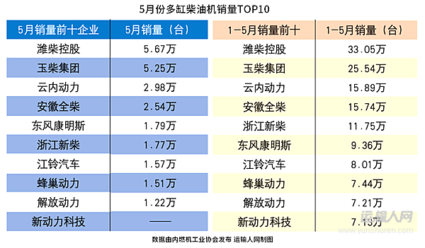 5月商用車(chē)多缸柴油機(jī)銷(xiāo)量上揚(yáng)，多元化布局企業(yè)穩(wěn)步前行