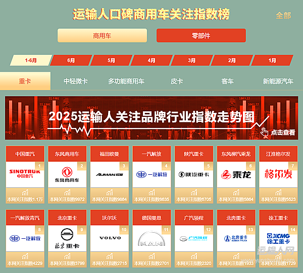 中國(guó)重汽的2025上半年：以多輪驅(qū)動(dòng)的立體姿態(tài)穩(wěn)固基盤、穿越周期
