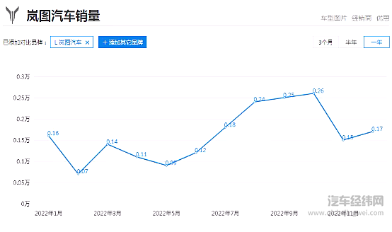 岚图能否走出“怪圈”？