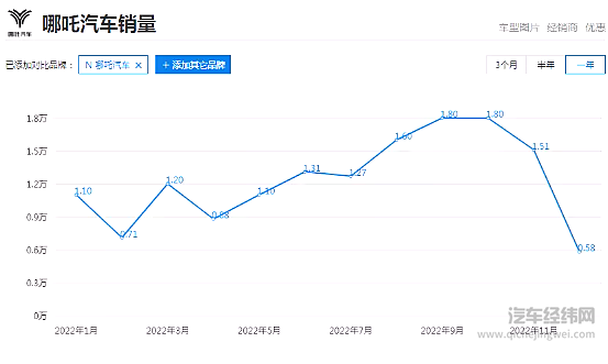 哪吒汽车该如何站稳中低端市场？
