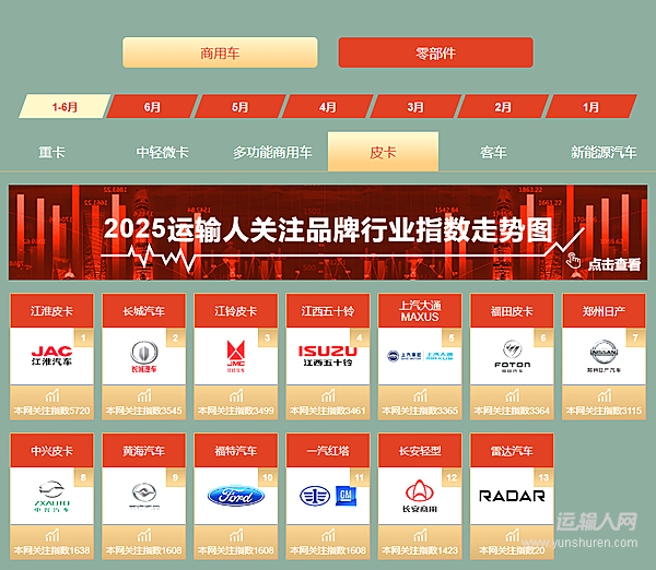 江淮皮卡2025上半年：品牌關(guān)注度與銷量雙優(yōu)