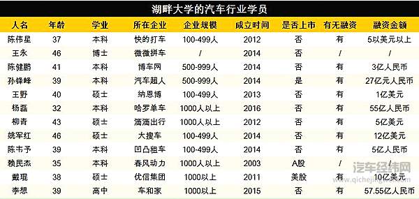 汽车圈的“马云弟子们” 学成归来后又能带来怎样全新的价值？