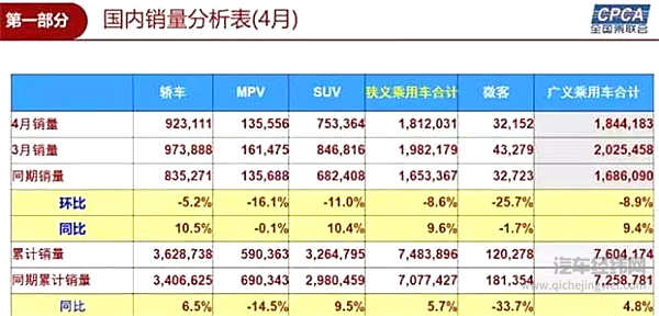 4月乘用车销量前十企业洗牌： 超越南北大众，“千年老三”勇夺销冠