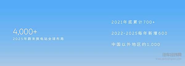 NIO Power 2025换电站布局计划发布 目标总数提升700座以上